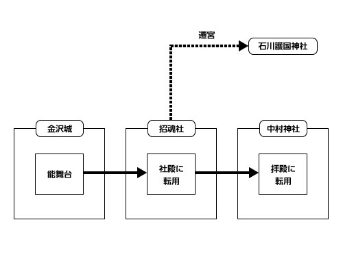 能舞台の変遷