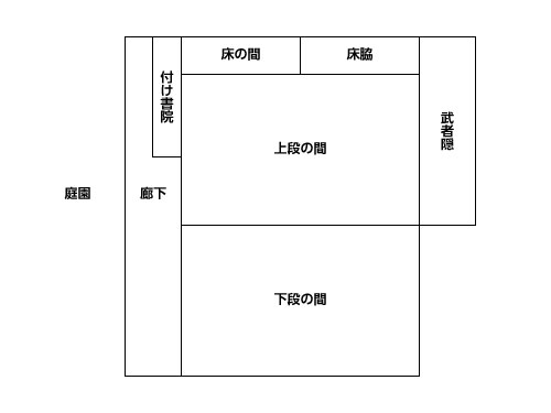 一般的な上段の間の構成
