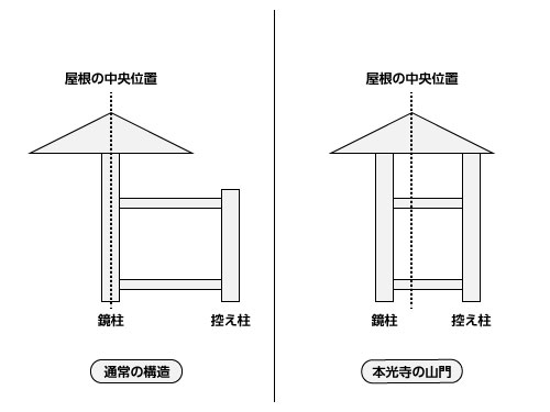 薬医門の構造