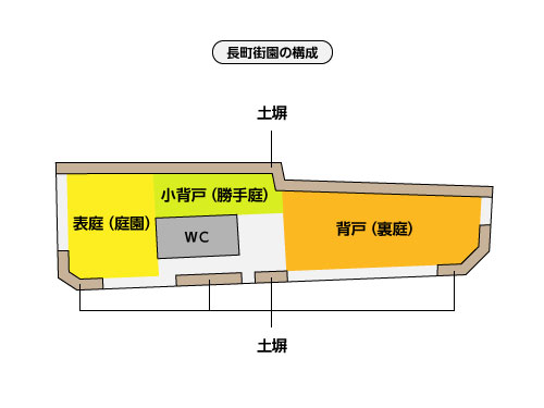 長町街園の構成
