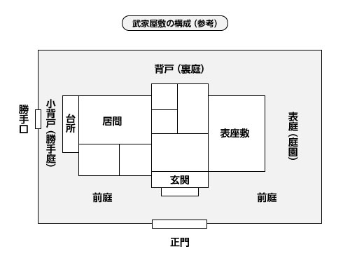 武家屋敷の構成（参考）