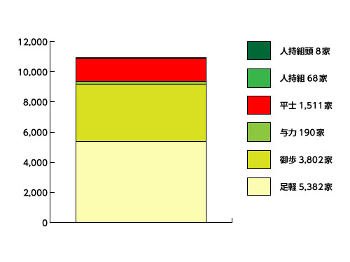 武士階級別人数構成