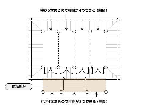 四間社と向拝は三間
