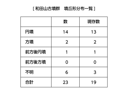 和田山古墳群 墳丘分布一覧