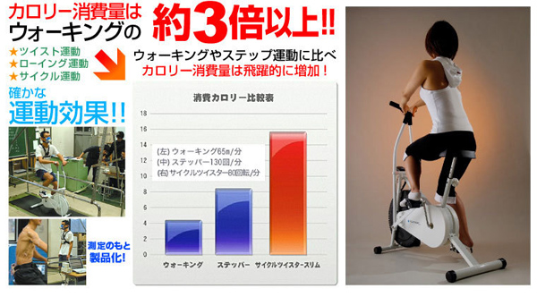 カロリー消費量はウォーキングの3倍以上！！