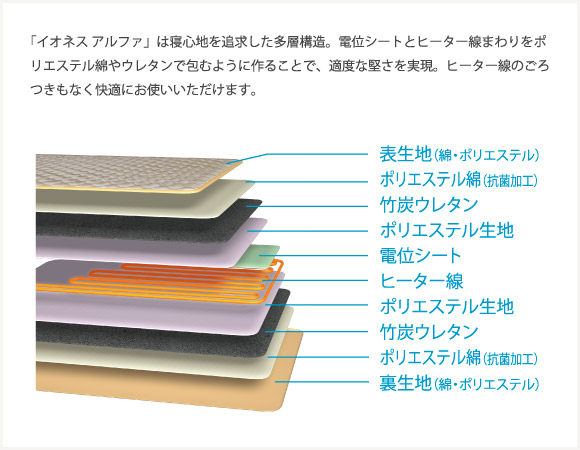 アテックス イオネスアルファは寝心地を追求した多層構造