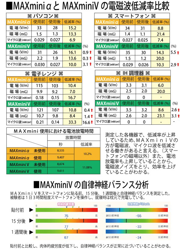 電磁波ブロッカーαとＶの電磁波低減比較