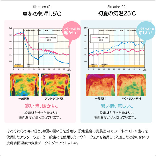 温度の比較