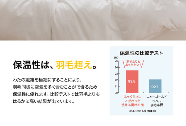 保温性は、羽毛超え