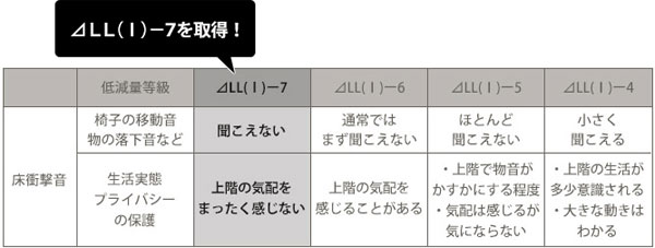 遮音レベル表
