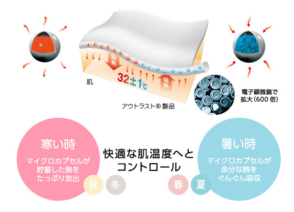 温度コントロールの仕組み