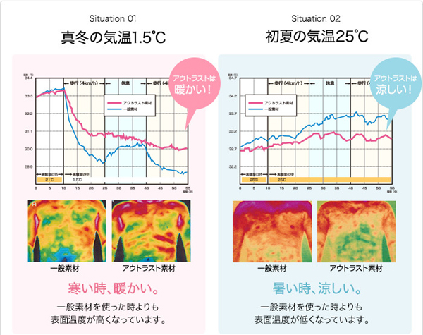 温度変化グラフとサーモグラフィ